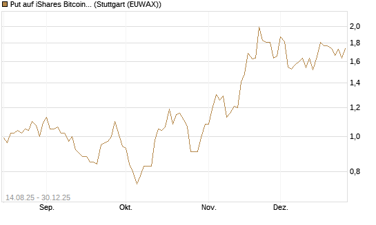 Put auf iShares Bitcoin Trust [Vontobel] Chart
