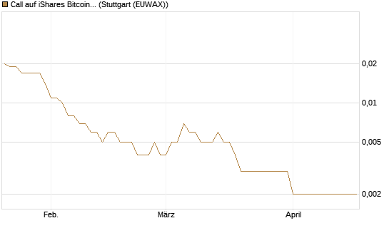 Call auf iShares Bitcoin Trust [Vontobel] Chart