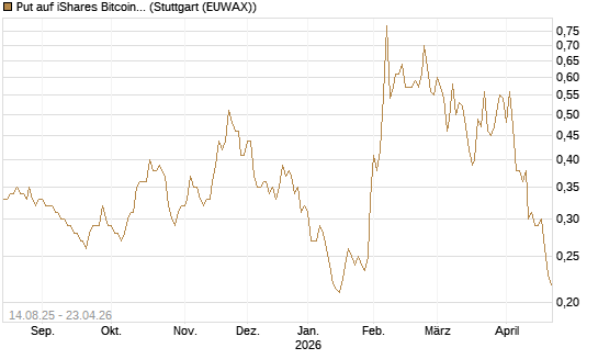 Put auf iShares Bitcoin Trust [Vontobel] Chart