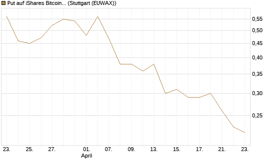 Put auf iShares Bitcoin Trust [Vontobel] Chart