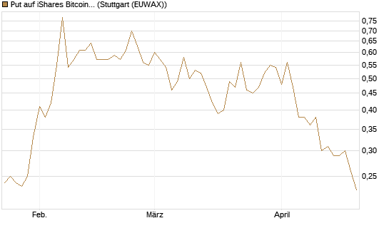Put auf iShares Bitcoin Trust [Vontobel] Chart