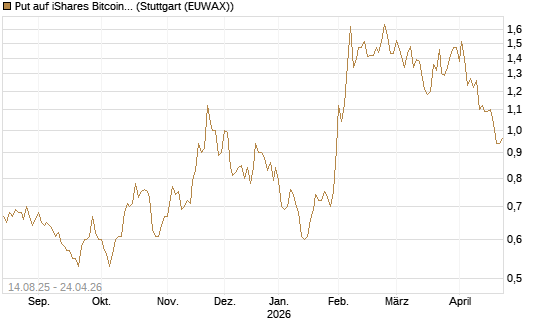 Put auf iShares Bitcoin Trust [Vontobel] Chart