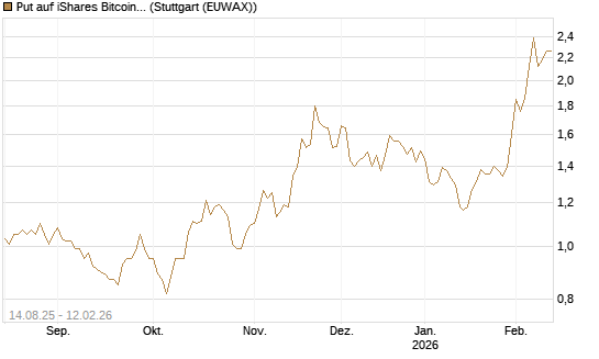 Put auf iShares Bitcoin Trust [Vontobel] Chart