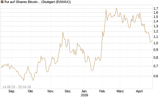 Put auf iShares Bitcoin Trust [Vontobel] Chart