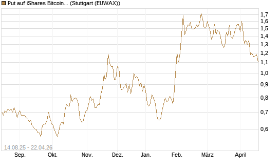 Put auf iShares Bitcoin Trust [Vontobel] Chart