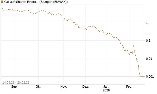 Call auf iShares Ethereum Trust ETF [Vontobel] Chart