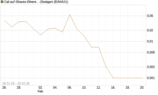 Call auf iShares Ethereum Trust ETF [Vontobel] Chart