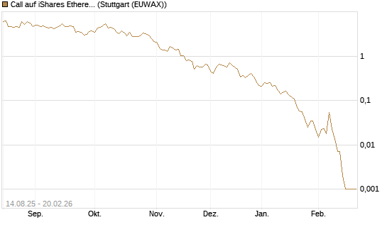 Call auf iShares Ethereum Trust ETF [Vontobel] Chart