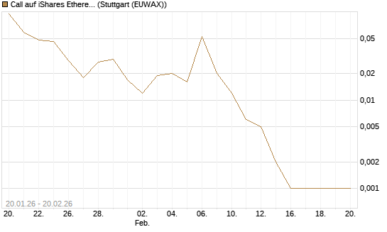 Call auf iShares Ethereum Trust ETF [Vontobel] Chart