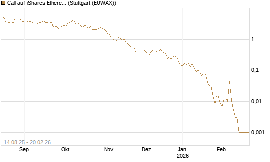 Call auf iShares Ethereum Trust ETF [Vontobel] Chart