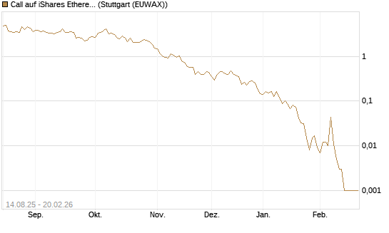 Call auf iShares Ethereum Trust ETF [Vontobel] Chart
