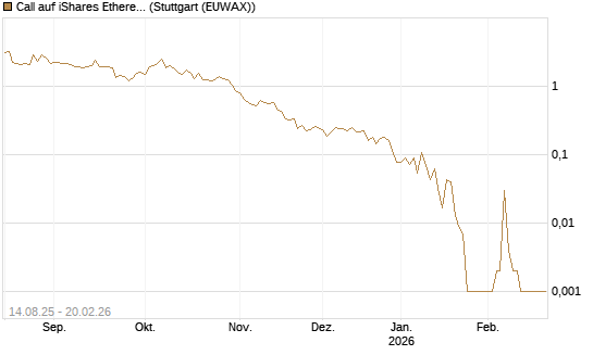 Call auf iShares Ethereum Trust ETF [Vontobel] Chart