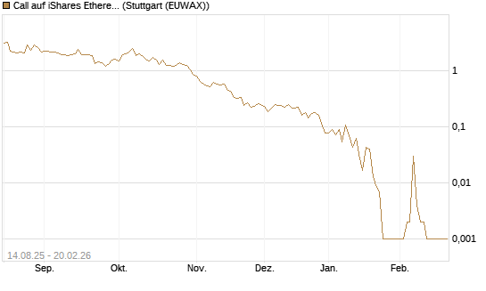 Call auf iShares Ethereum Trust ETF [Vontobel] Chart