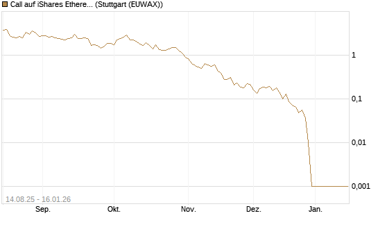 Call auf iShares Ethereum Trust ETF [Vontobel] Chart