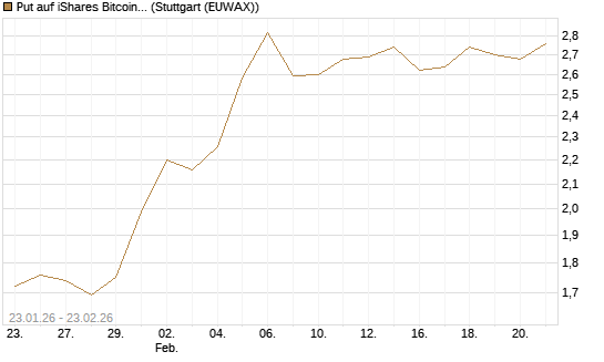 Put auf iShares Bitcoin Trust [Vontobel] Chart