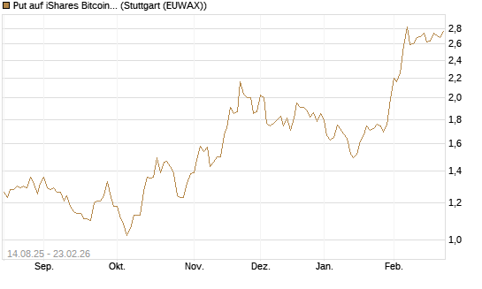 Put auf iShares Bitcoin Trust [Vontobel] Chart