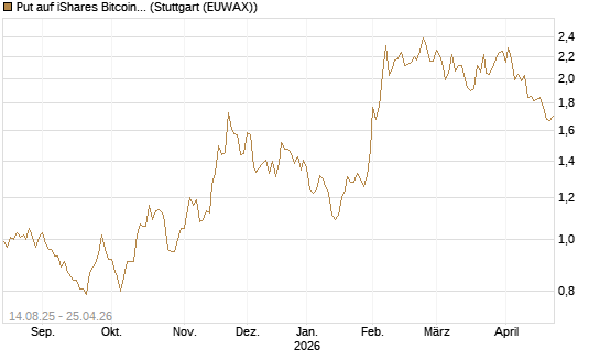 Put auf iShares Bitcoin Trust [Vontobel] Chart