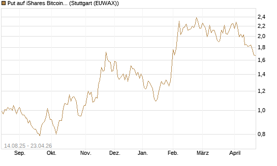 Put auf iShares Bitcoin Trust [Vontobel] Chart