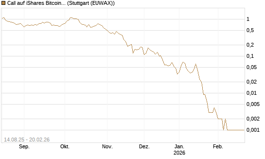 Call auf iShares Bitcoin Trust [Vontobel] Chart