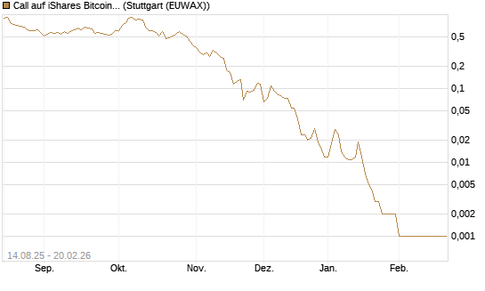 Call auf iShares Bitcoin Trust [Vontobel] Chart
