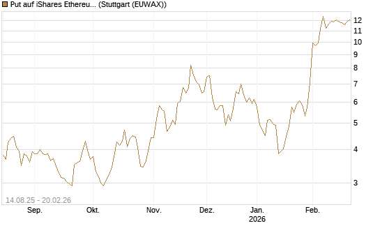 Put auf iShares Ethereum Trust ETF [Vontobel] Chart