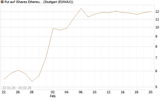 Put auf iShares Ethereum Trust ETF [Vontobel] Chart