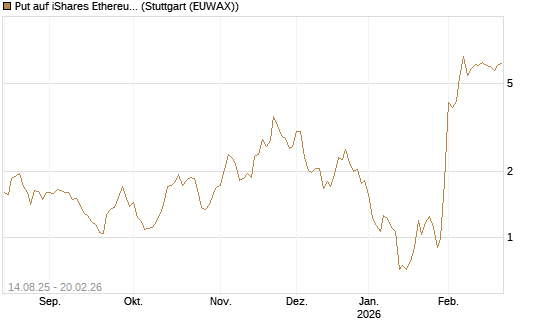 Put auf iShares Ethereum Trust ETF [Vontobel] Chart