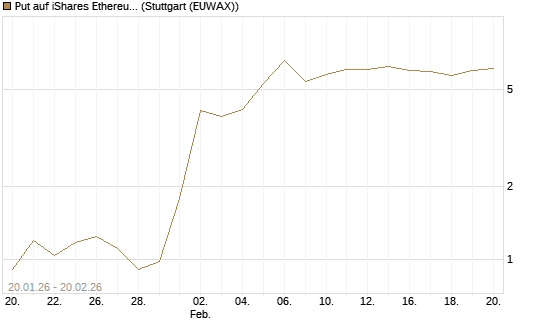 Put auf iShares Ethereum Trust ETF [Vontobel] Chart