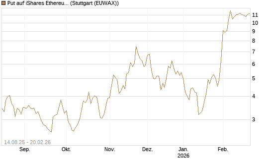 Put auf iShares Ethereum Trust ETF [Vontobel] Chart