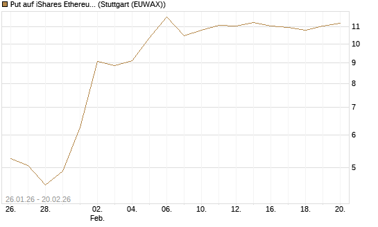 Put auf iShares Ethereum Trust ETF [Vontobel] Chart