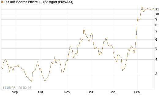 Put auf iShares Ethereum Trust ETF [Vontobel] Chart
