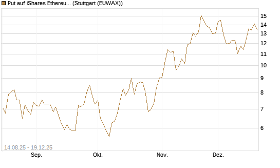 Put auf iShares Ethereum Trust ETF [Vontobel] Chart
