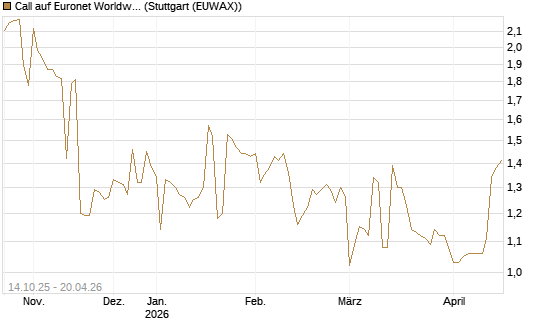 Call auf Euronet Worldwide [Morgan Stanley & Co. Int. plc] Chart