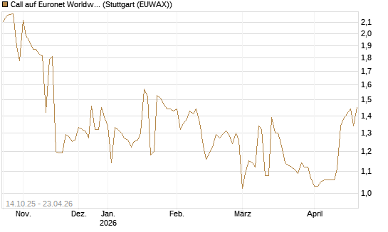 Call auf Euronet Worldwide [Morgan Stanley & Co. Int. plc] Chart