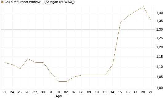 Call auf Euronet Worldwide [Morgan Stanley & Co. Int. plc] Chart