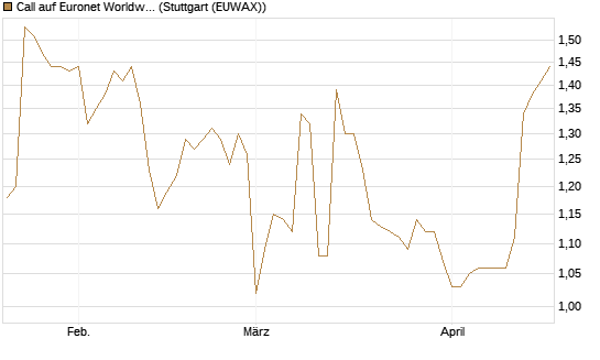 Call auf Euronet Worldwide [Morgan Stanley & Co. Int. plc] Chart