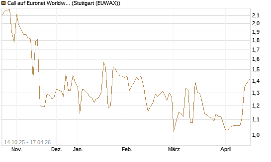 Call auf Euronet Worldwide [Morgan Stanley & Co. Int. plc] Chart
