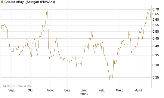 Call auf eBay [Morgan Stanley & Co. Int. plc] Chart