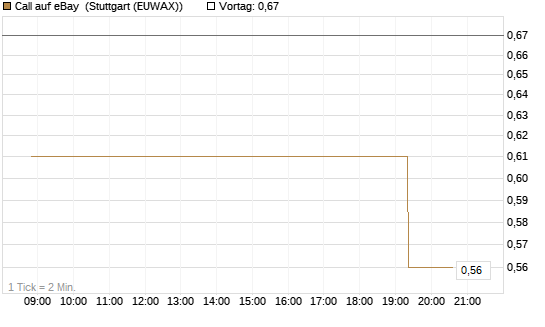 Call auf eBay [Morgan Stanley & Co. Int. plc] Chart