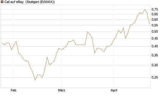 Call auf eBay [Morgan Stanley & Co. Int. plc] Chart
