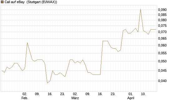 Call auf eBay [Morgan Stanley & Co. Int. plc] Chart