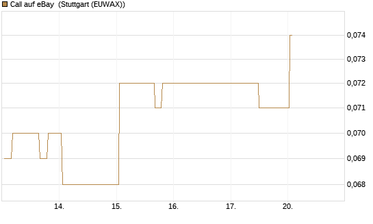 Call auf eBay [Morgan Stanley & Co. Int. plc] Chart