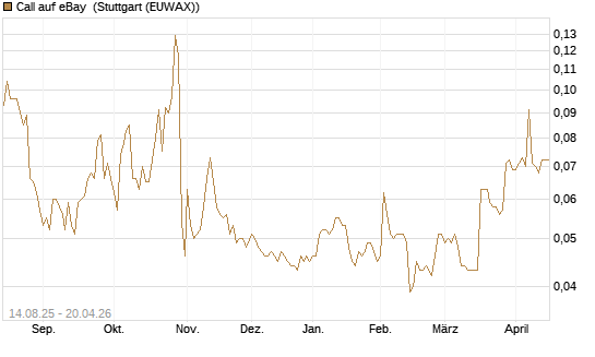Call auf eBay [Morgan Stanley & Co. Int. plc] Chart