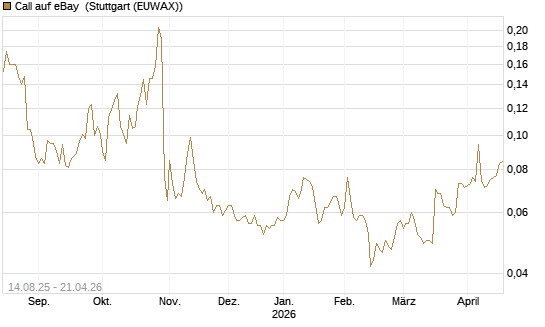 Call auf eBay [Morgan Stanley & Co. Int. plc] Chart