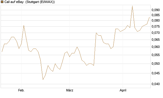 Call auf eBay [Morgan Stanley & Co. Int. plc] Chart
