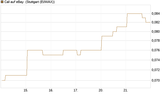 Call auf eBay [Morgan Stanley & Co. Int. plc] Chart