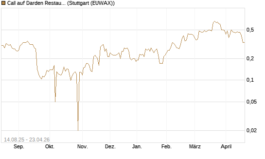 Call auf Darden Restaurants [Morgan Stanley & Co. Int. plc] Chart