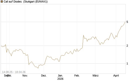 Call auf Diodes [Morgan Stanley & Co. Int. plc] Chart