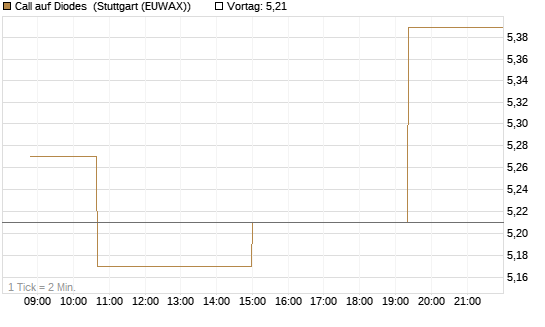 Call auf Diodes [Morgan Stanley & Co. Int. plc] Chart