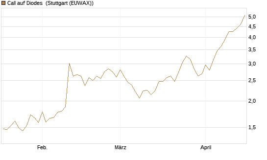 Call auf Diodes [Morgan Stanley & Co. Int. plc] Chart
